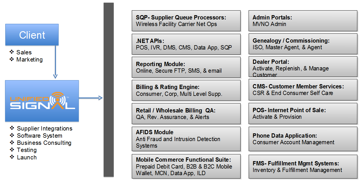 Unified Signal MVNO Enablement